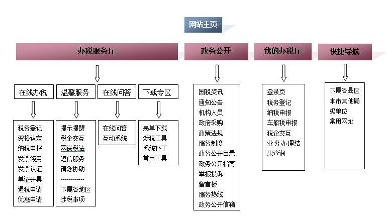 佛山網(wǎng)站建設(shè)